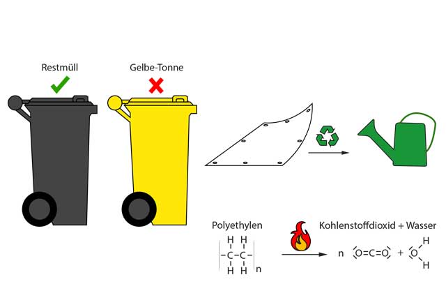Richtige Entsorgung von benutzten Abdeckpanen | Gewebeplanen, denn diese gehören nicht in die gelbe Tonne sonden in den Restmüll oder auf den Recyclinghof